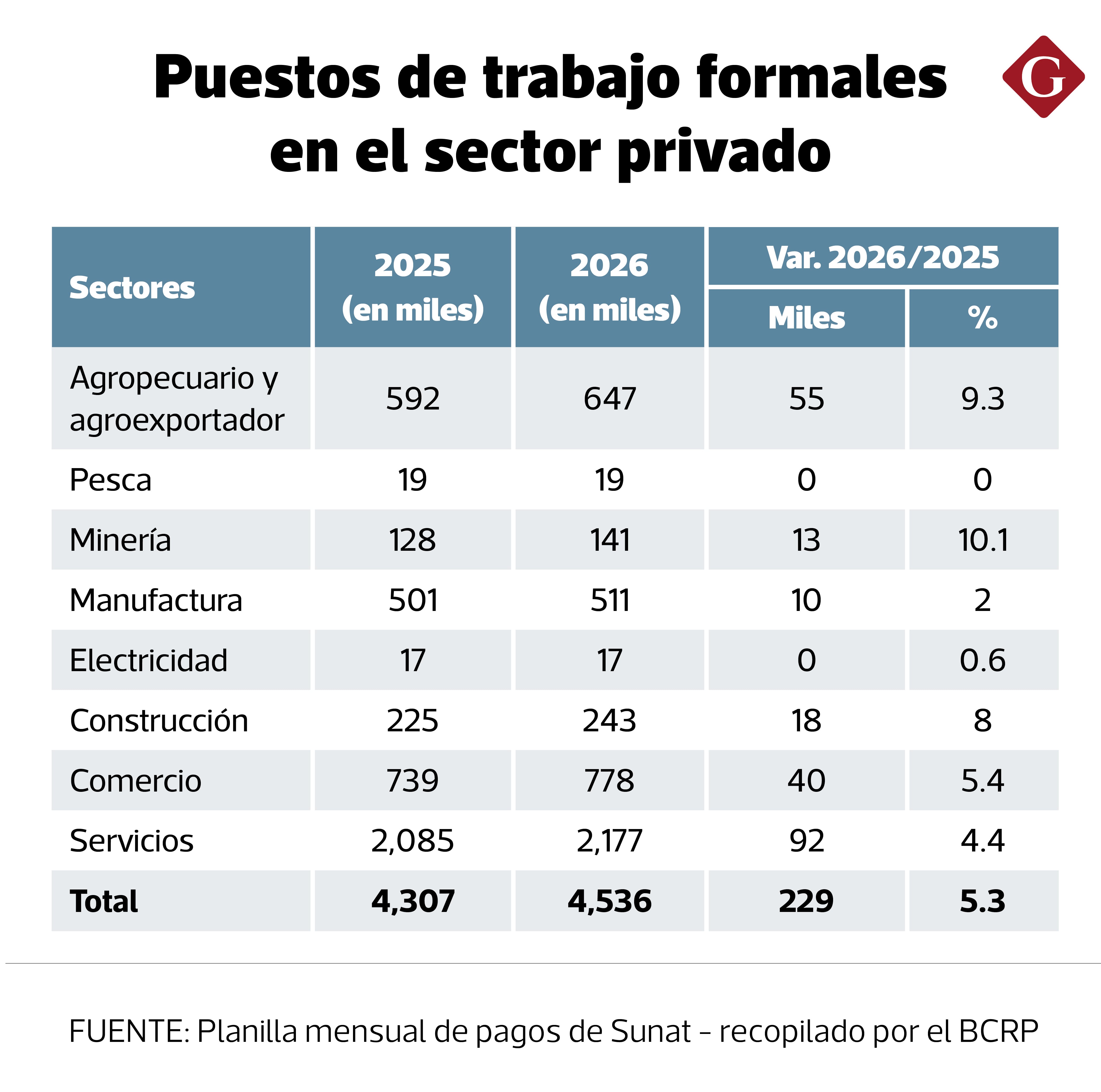 Aunque los datos muestran que los ingresos de los trabajadores del agro retrocedieron, en ese mismo periodo el empleo formal creció en 9.3%.