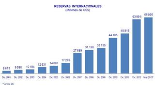 Reservas Internacionales Netas alcanzan los US$66,095 millones