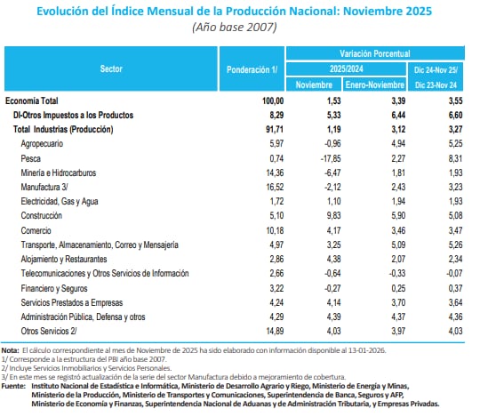El PBI acumula un crecimiento de 3.39% en los primeros 11 meses del año. (Imagen: INEI)