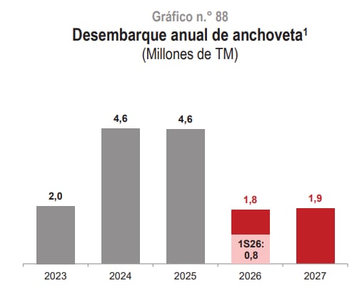 Fuente: Marco Macroeconómico Multianual 2027-2030
