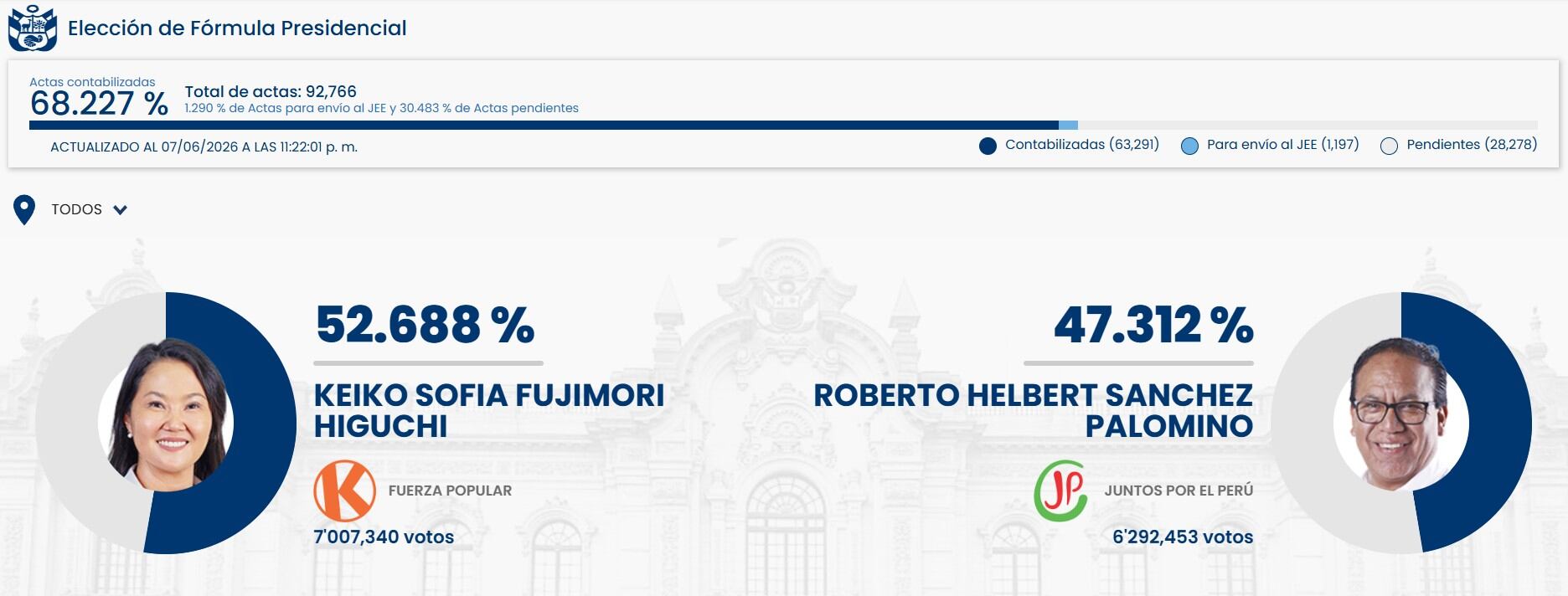 Resultados del conteo de actas de la ONPE al 68.227%. Foto: captura ONPE