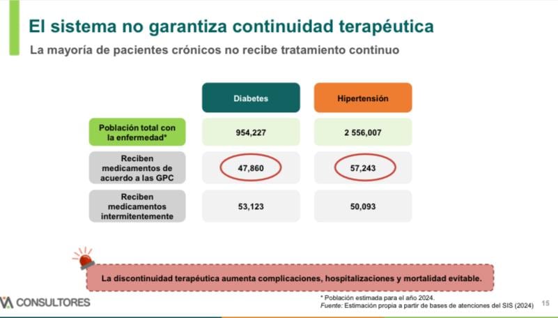 Si bien el aseguramiento debe implicar atención oportuna, diagnóstico temprano, seguimiento y acceso a medicamentos de manera continua para que el tratamiento no sufra interrupciones y consecuencias clínicas, este proceso no funciona eficientemente. (Imagen: Videnza)
