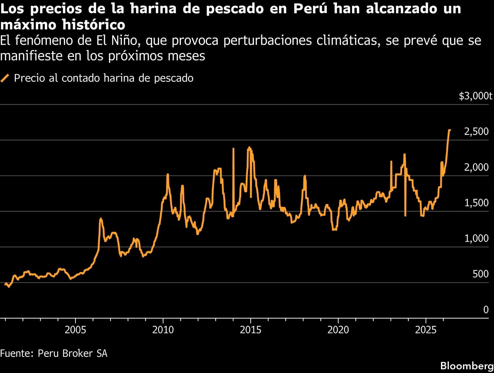Precios de la harina de pescado. Foto: Bloomberg