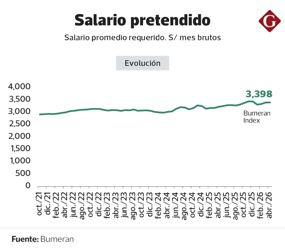 Este es el camino de las aspiraciones salariales con el paso de los años.