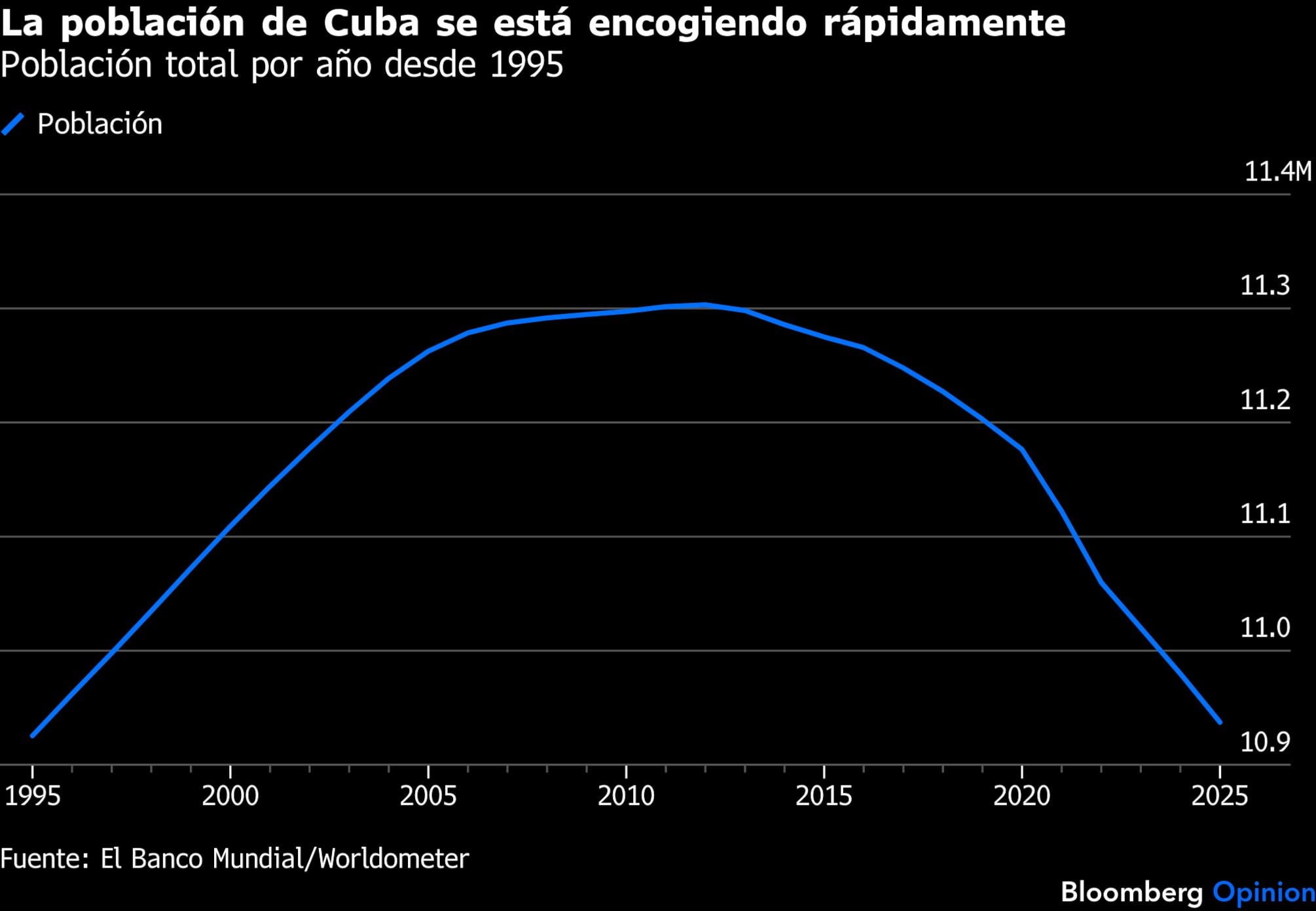 La población de Cuba se está encogiendo rápidamente | Población total por año desde 1995