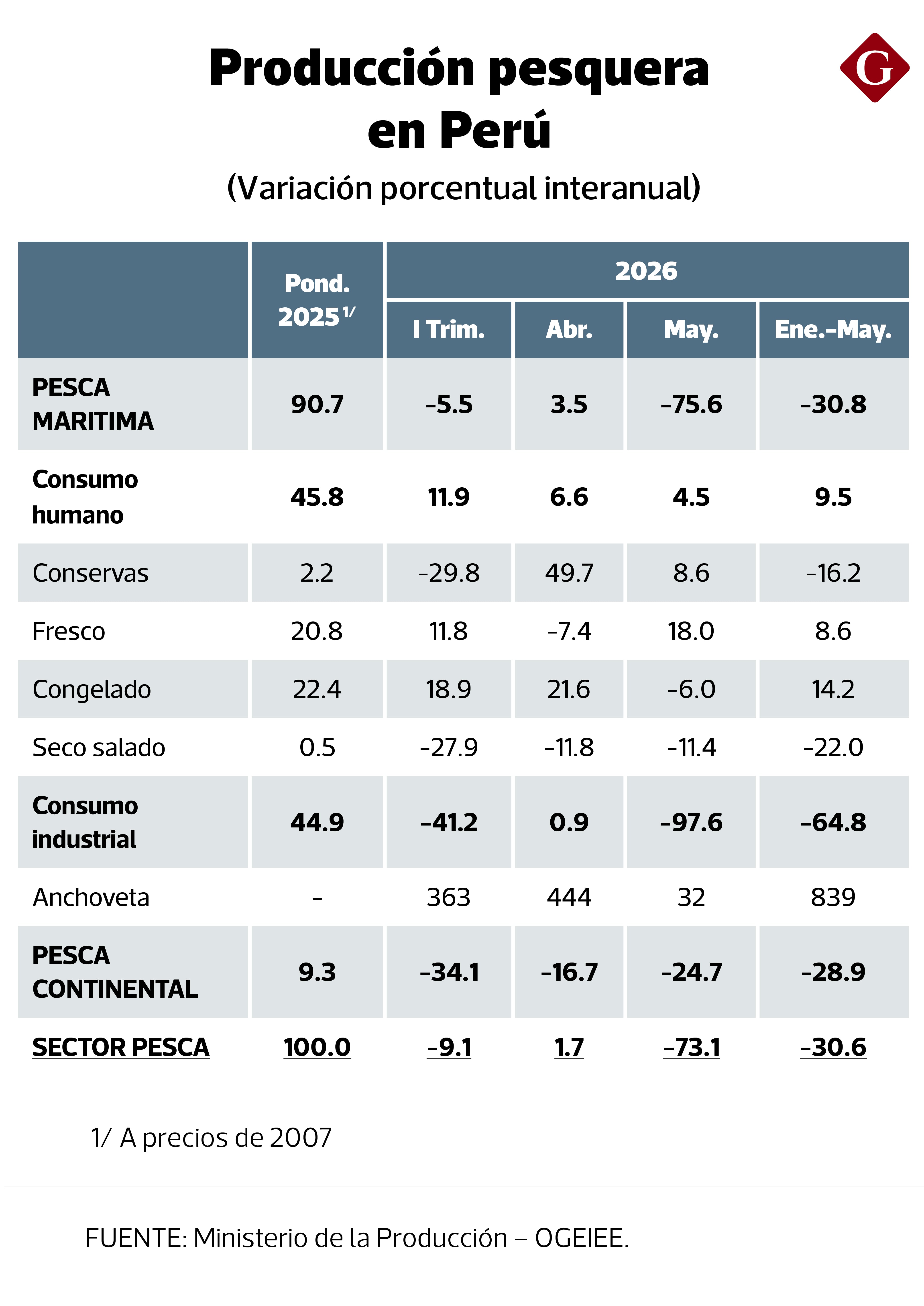 Así se ha "movido" la pesca en el Perú hasta mayo de 2026.