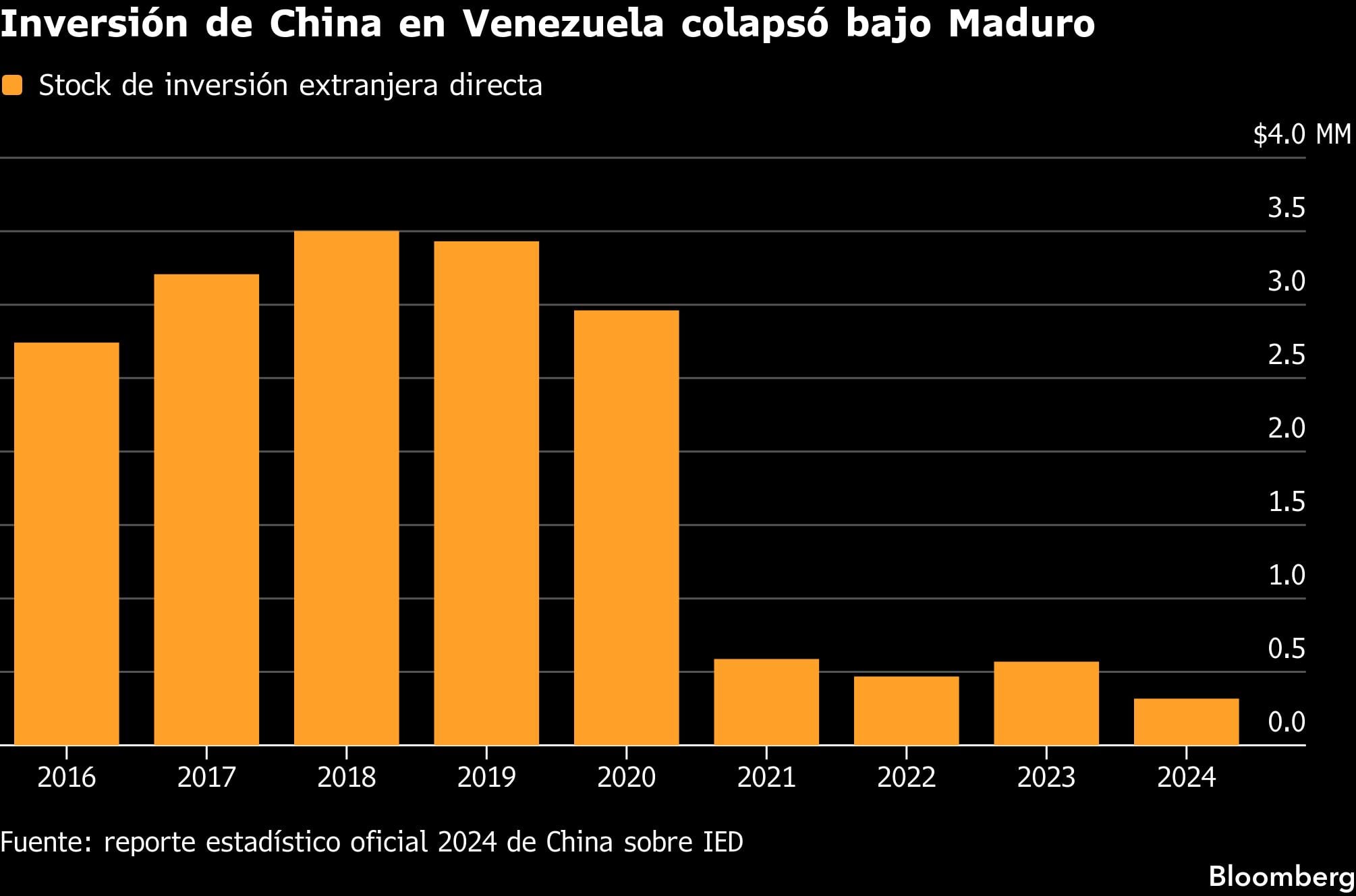 Inversión de China en Venezuela colapsó bajo Maduro.