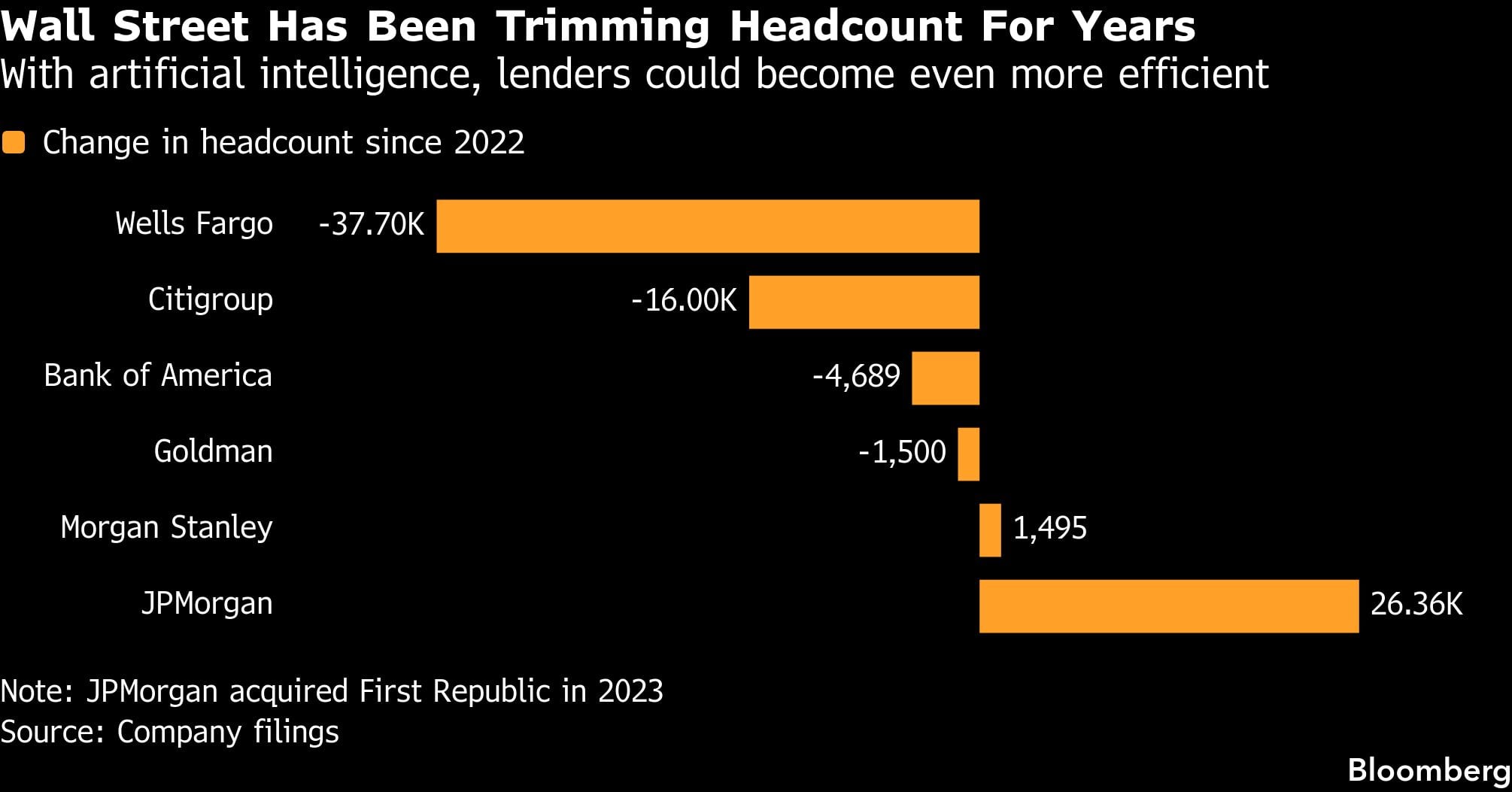 Wall Street lleva años reduciendo su plantilla | Con la inteligencia artificial, los prestamistas podrían volverse aún más eficientes.