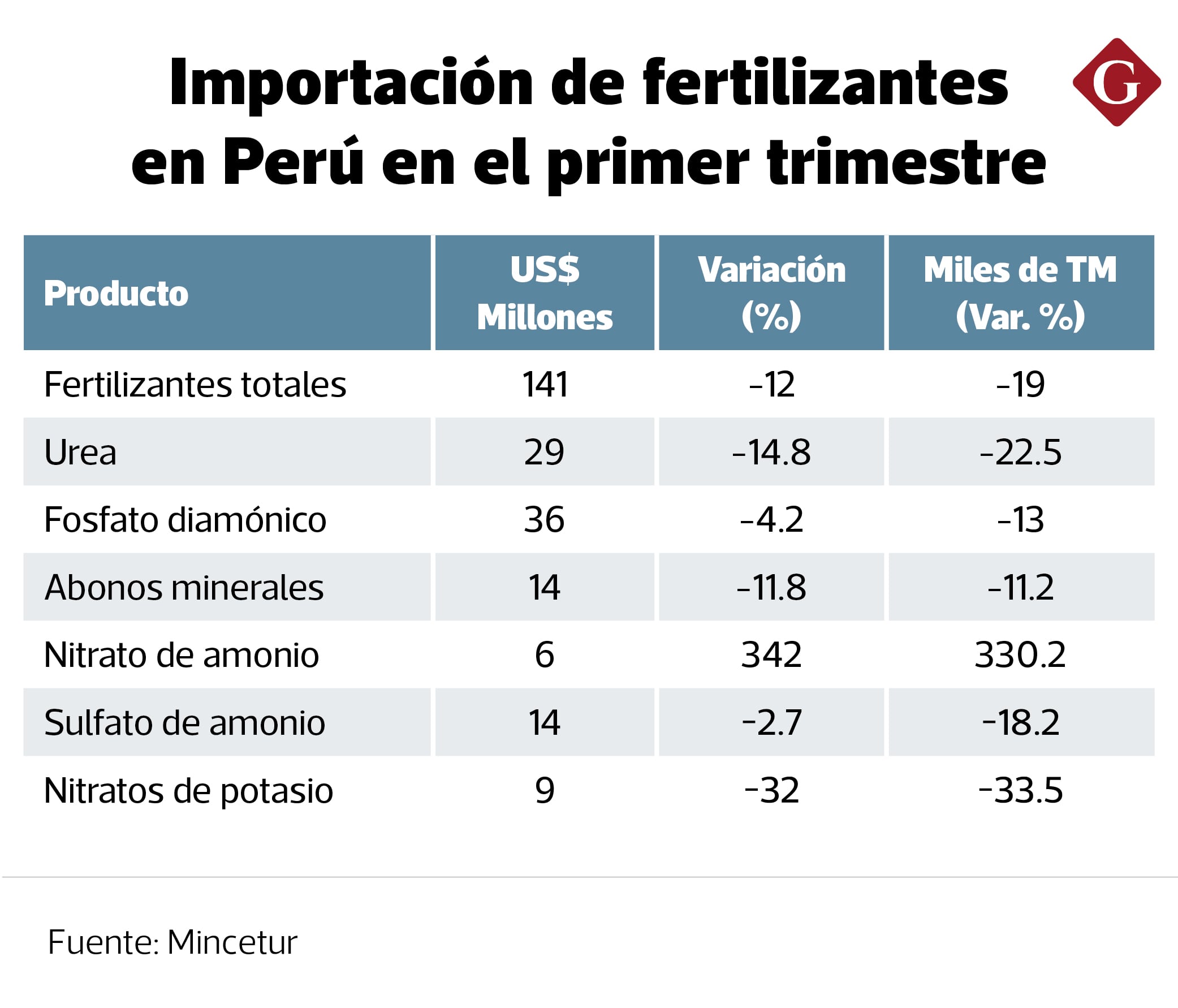 El encarecimiento de la urea ha reducido las importaciones, poniendo en riesgo la producción agrícola nacional.