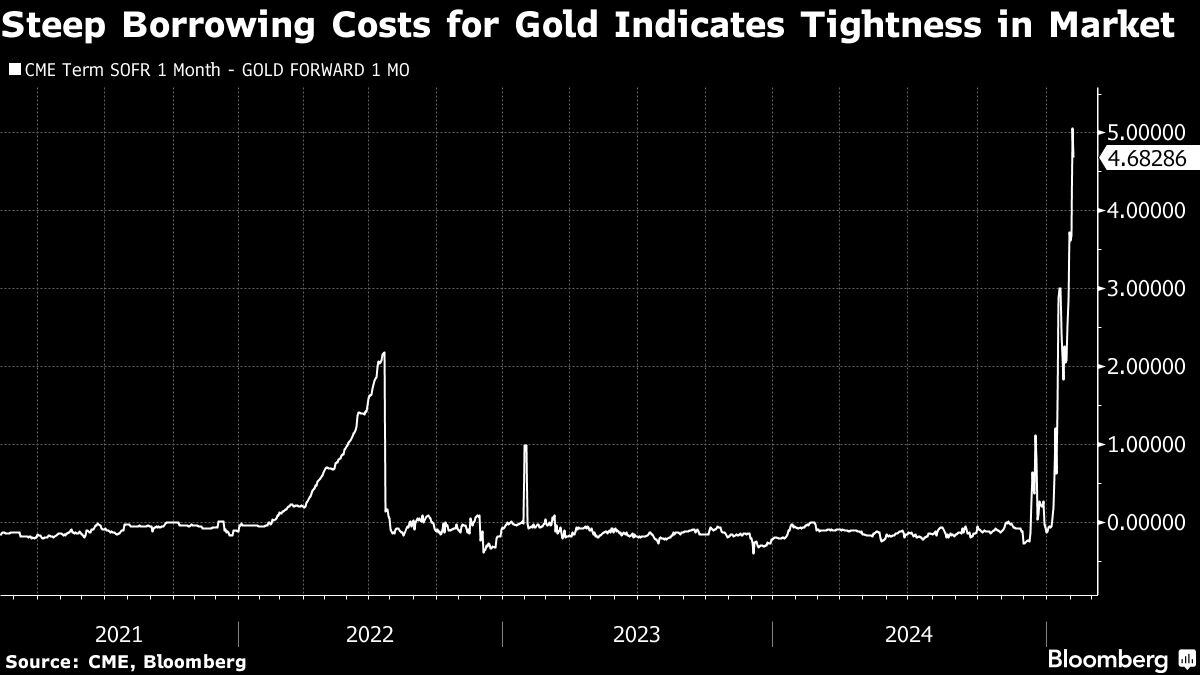 Los elevados costes de endeudamiento del oro indican una situación de escasez en el mercado.