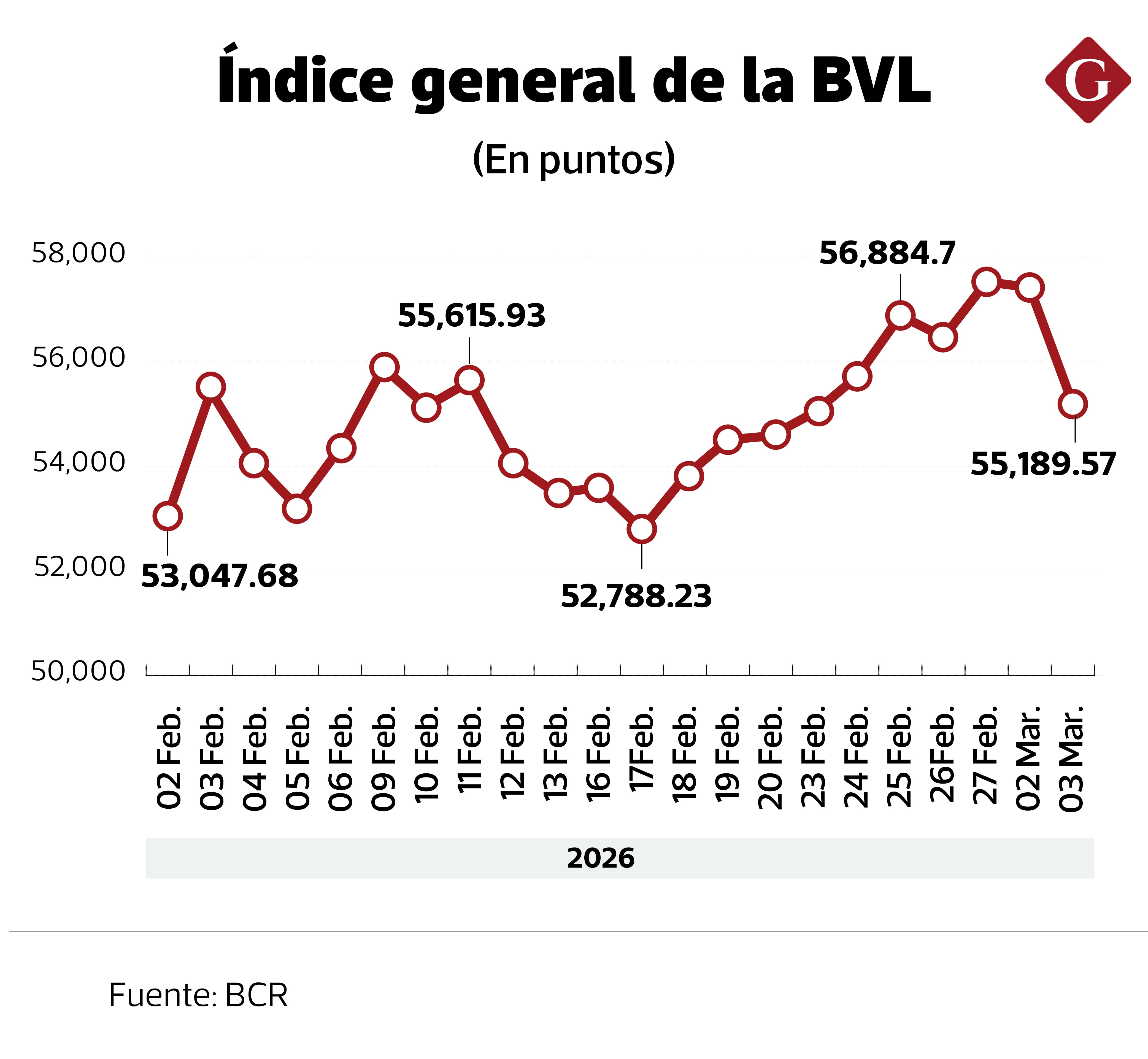 Índice general de la BVL cayó casi 4% ayer.