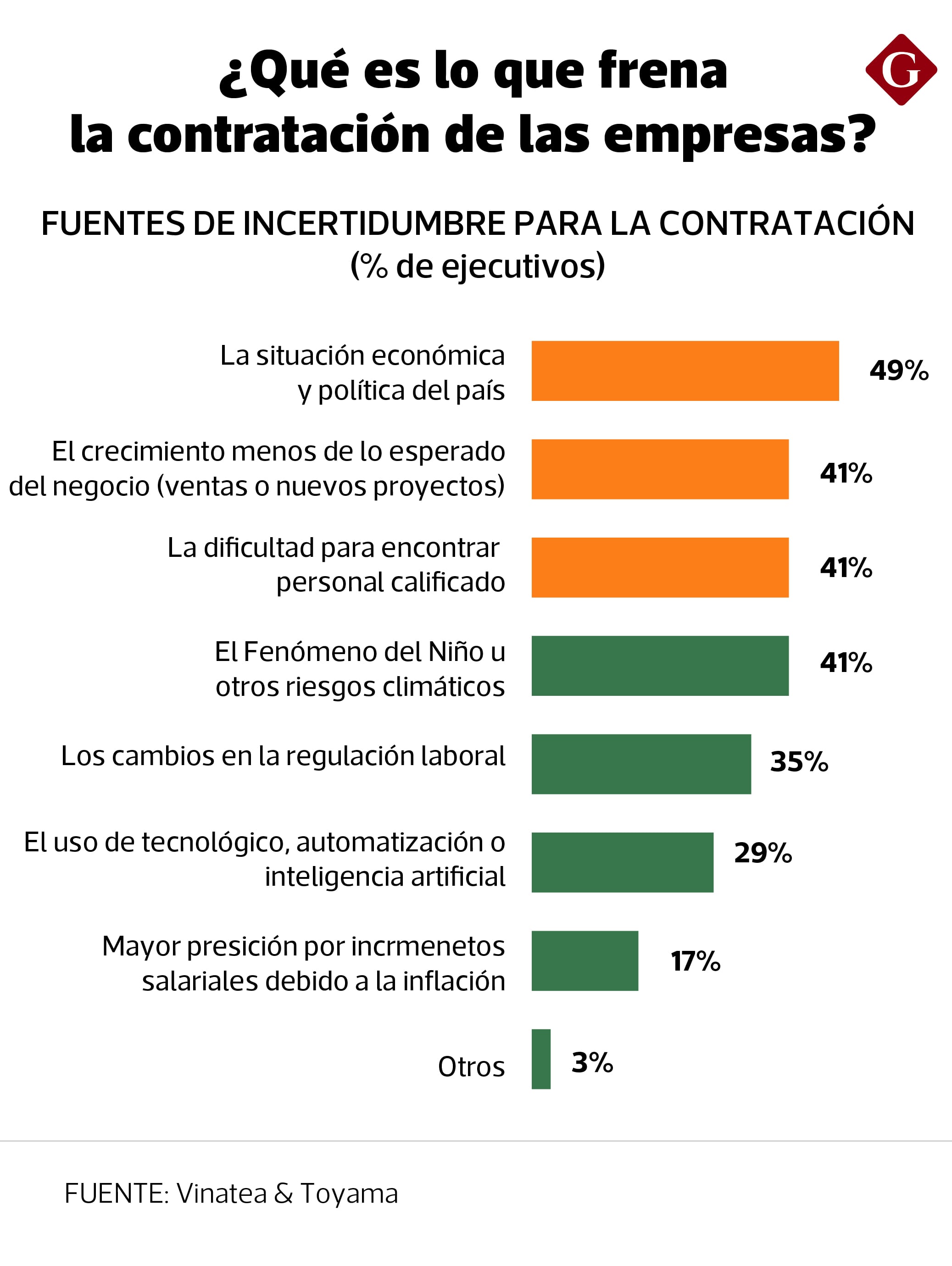 Freno en contratación | Fuente: Informe Panorama 2026: Prioridades laborales ante el nuevo ciclo politico
Elaboración: Vinatea & Toyama