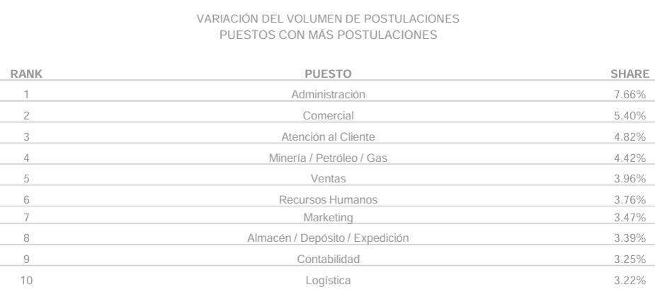 Fuente: Bumeran, febrero 2025