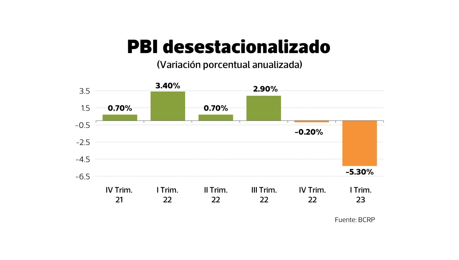 Variación desestacionalizada de la economía