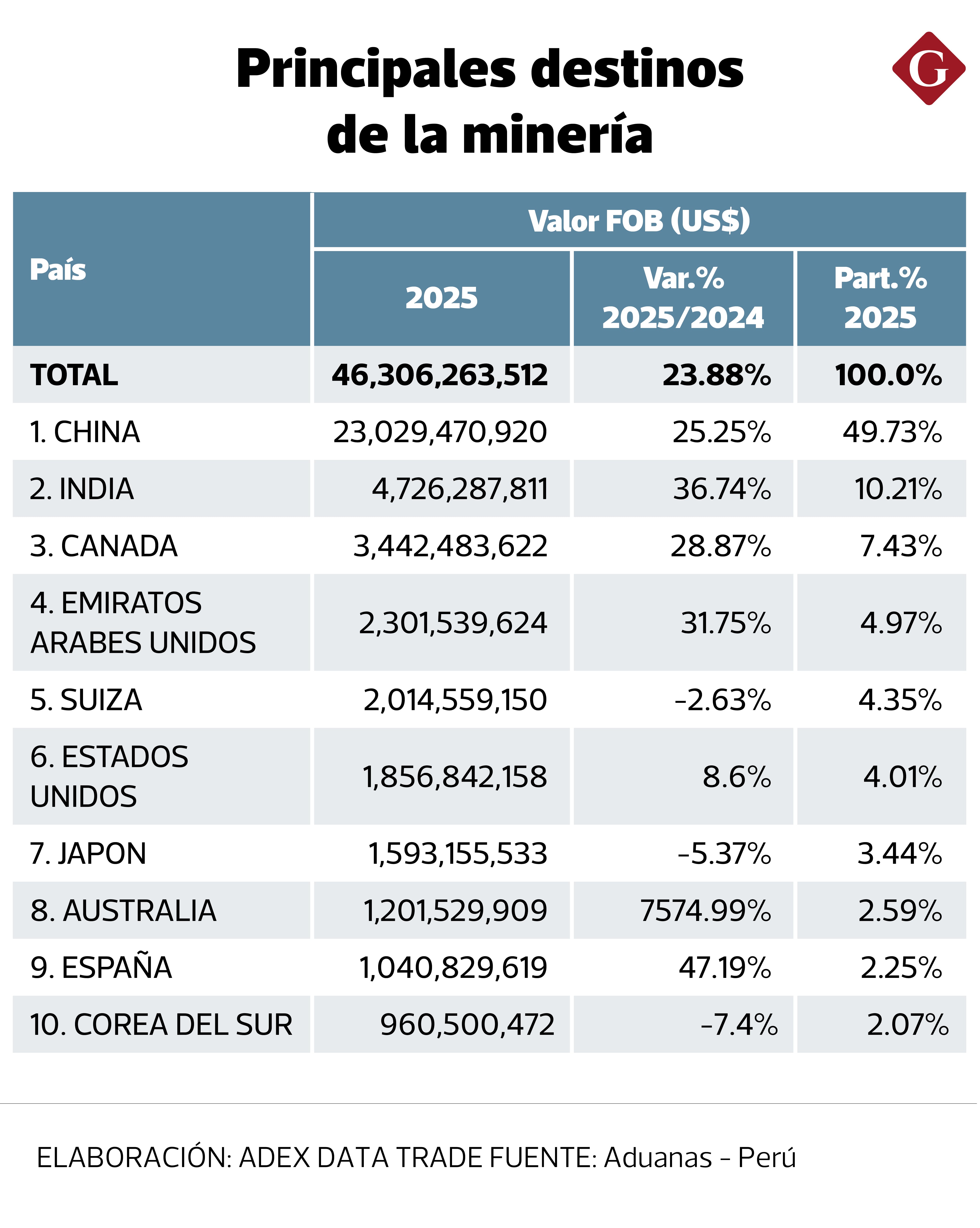 Fuente: Sistema de Inteligencia Comercial ADEX Data Trade