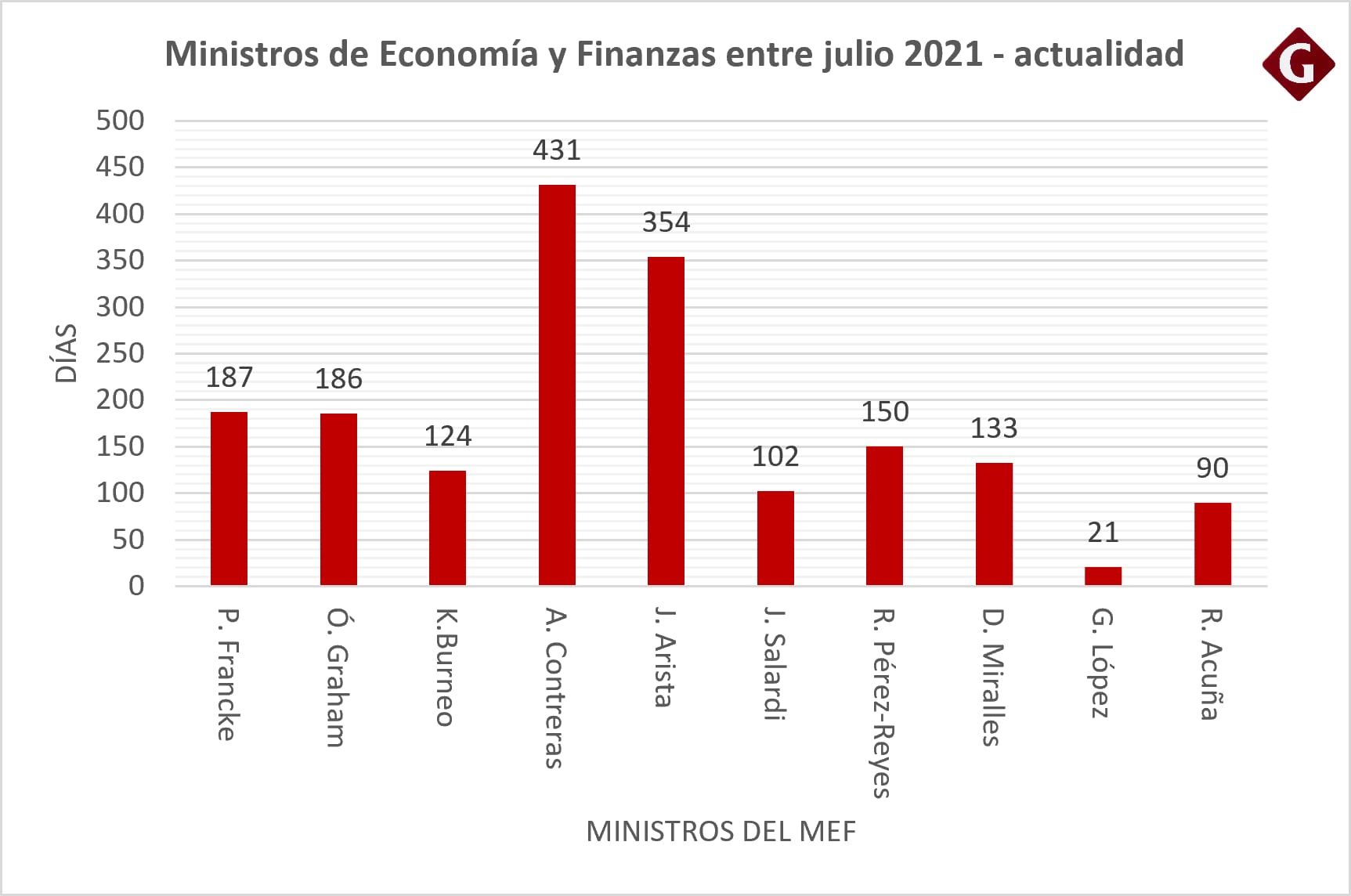 Ministros de Economía en el Perú, duración días. Elaboración: Diario Gestión
