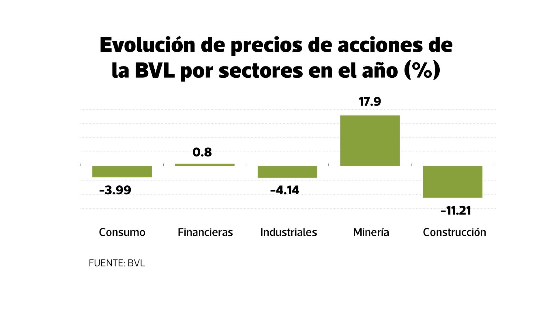Evolución del precio promedio de acciones de la BVL por sectores