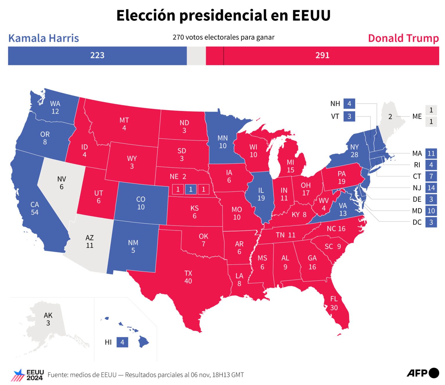 Cartograma que muestra los votos del colegio electoral obtenidos por Kamala Harris y Donald Trump en las elecciones presidenciales estadounidenses de 2024, por estado, según los medios de comunicación estadounidenses, a 6 de noviembre de 18H13 GMT.