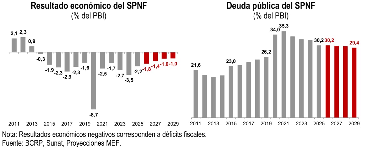Déficit fiscal. Fuente: Informe de Actualización de Proyecciones Macroeconómicas, abril 2026