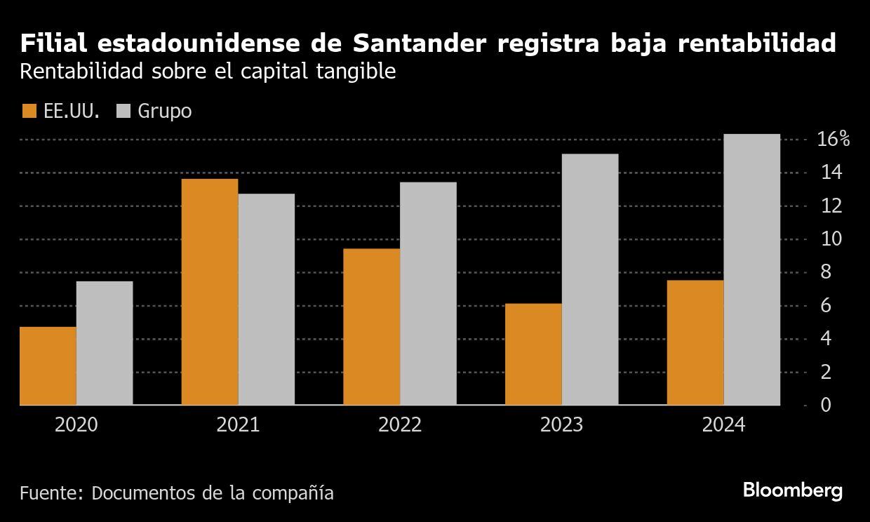 Filial estadounidense de Santander registra baja rentabilidad | Rentabilidad sobre el capital tangible