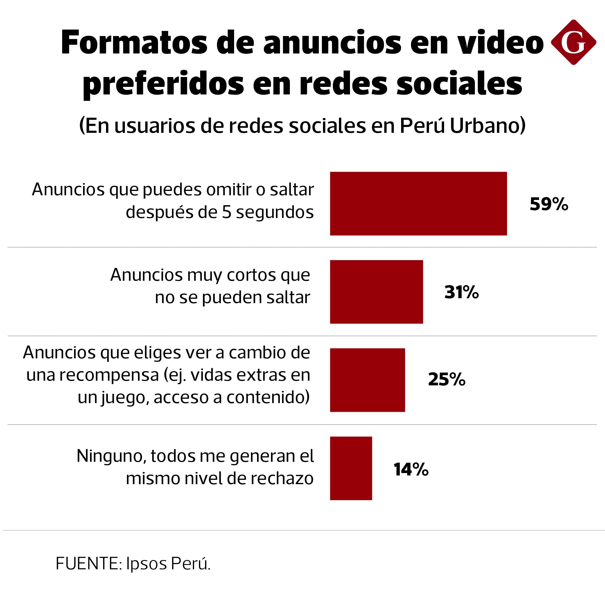 Formatos de anuncios en video preferidos en redes sociales. (Fuente: Ipsos Perú).