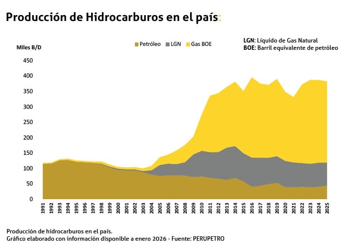 La producción de crudo y líquidos de gas natural siguen tendencia a la baja en abril de 2026