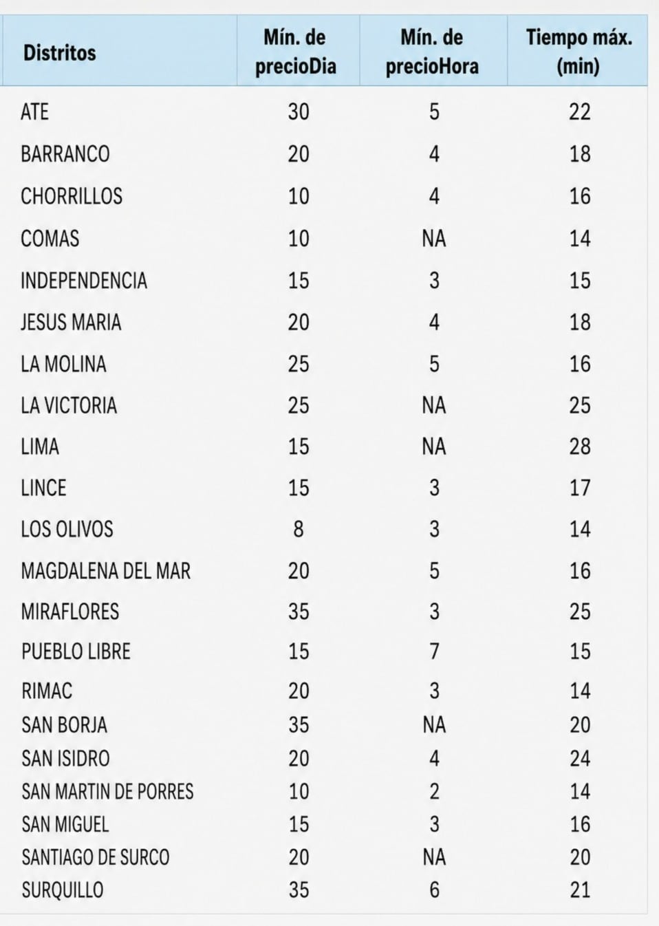 *Precios en soles por día y hora en cada distrito, así como tiempo de espera. Fuente: ParkGO.