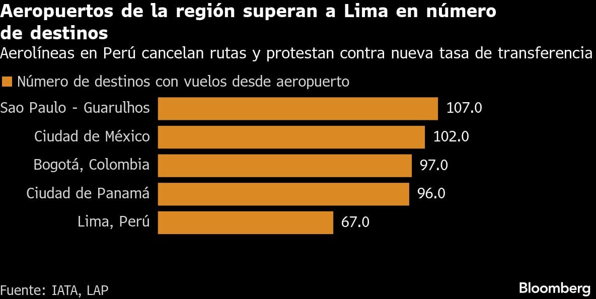 Aeropuertos de la región superan a Lima en número de destinos | Aerolíneas en Perú cancelan rutas y protestan contra nueva tasa de transferencia
