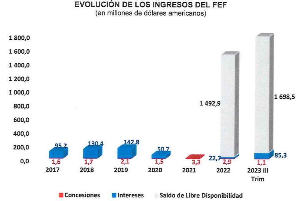 Evolución de los ingresos del FEF. Fuente: MEF.