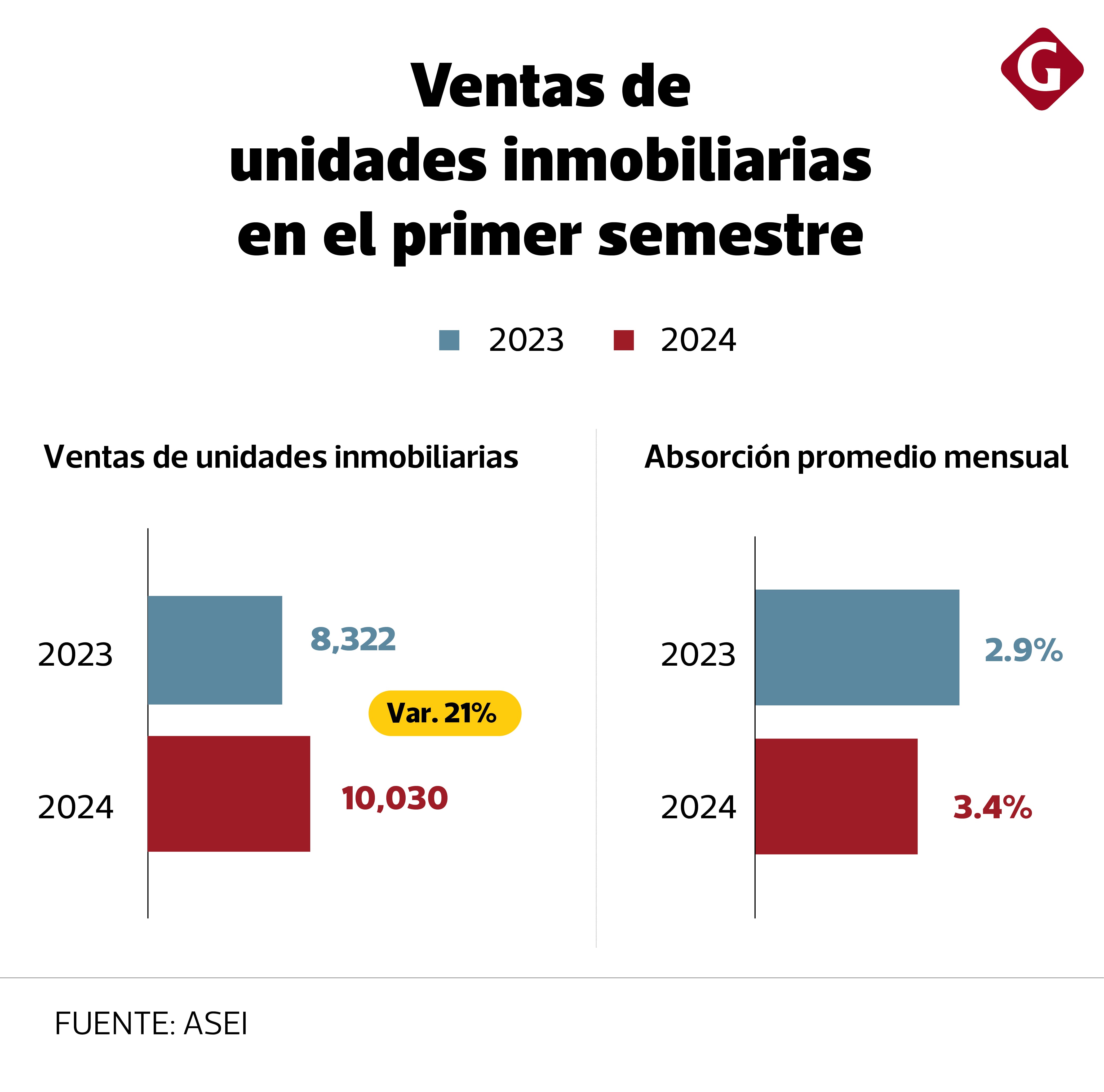 Mercado de viviendas en Lima Metropolitana en el primer semestre de 2024. Fuente: ASEI.