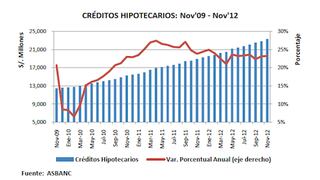 Asbanc: Créditos hipotecarios alcanzaron los S/. 23,308 millones a noviembre del 2012