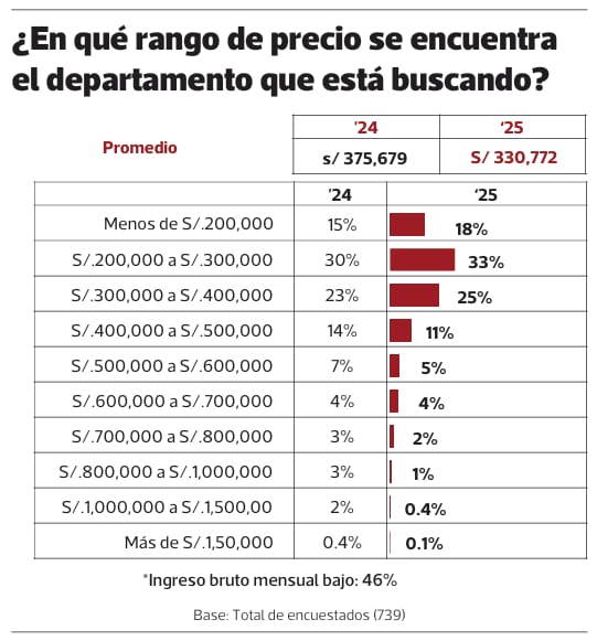 Compras de vivienda, perfil del consumidor. Fuente: CODIP