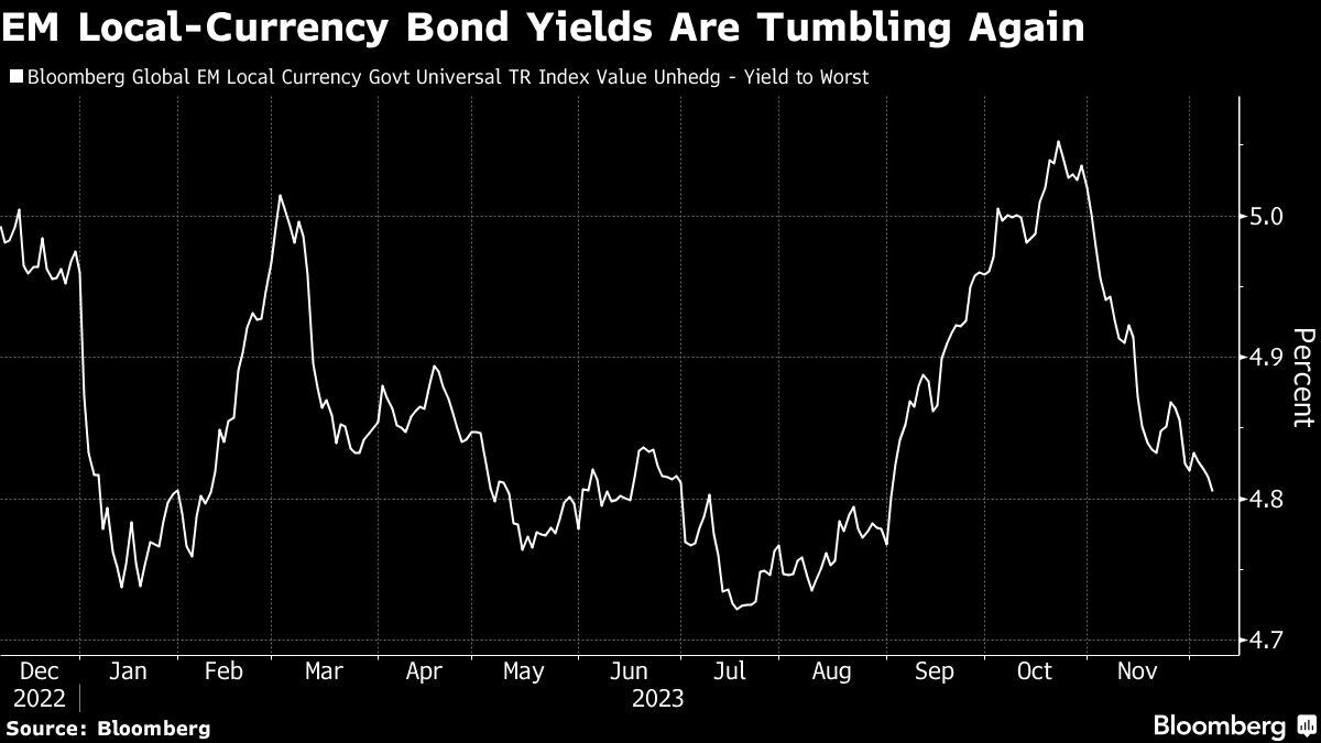 Los rendimientos de los bonos emergentes en moneda local vuelven a caer