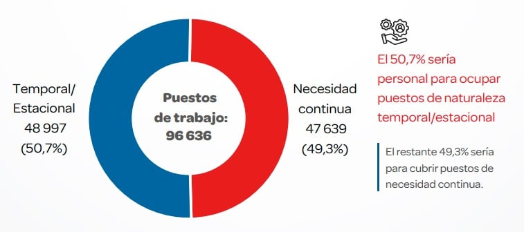 Nuevos puestos de trabajo, según naturaleza
de la contratación, 2026 | Fuente: MTPE-Encuesta de Demanda Ocupacional, 2025.
Elaboración: MTPE-DGPE-Dirección de Investigación Socio Económico Laboral (DISEL).