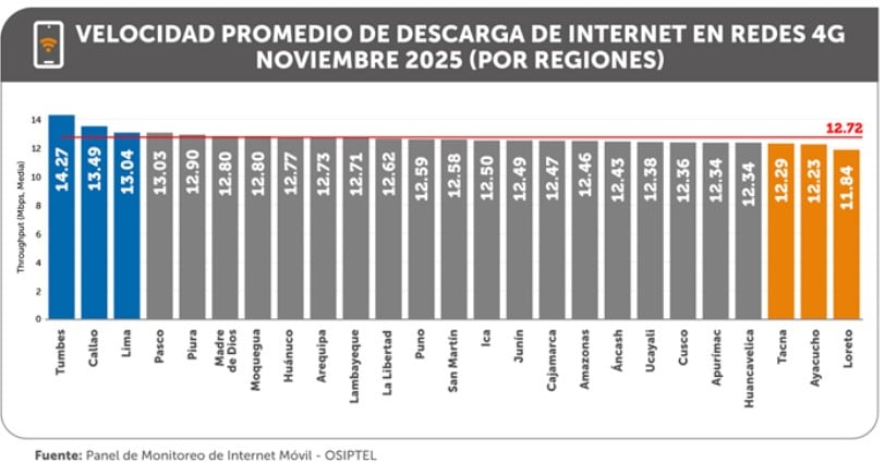Internet, velocidad promedio de descarga por regiones, fuente Osiptel