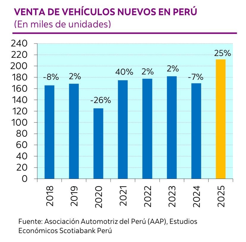 Las expectativas apuntan que las ventas de vehículos alcanzaría un crecimiento de solo 3% en 2026. (Imagen: Scotiabank)