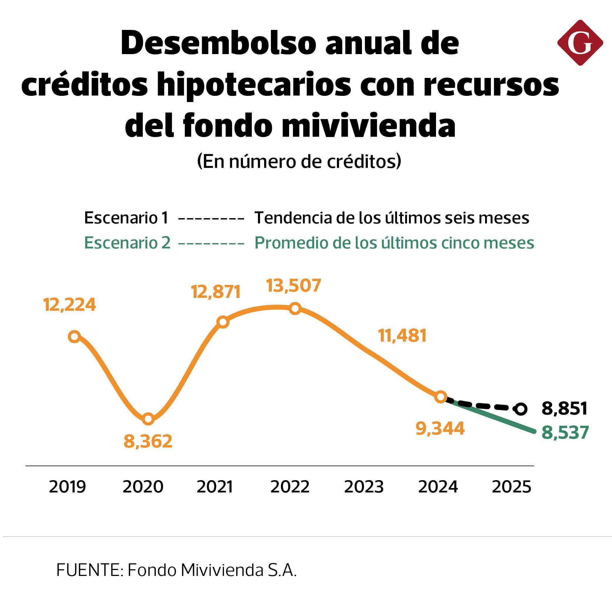 Hay posibilidades de que este año los créditos del Fondo MiVivienda alcancen el tercer peor resultado de los últimos nueve años. (Fuente: Capeco)