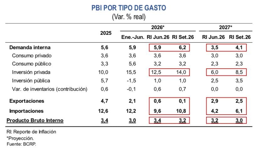 Solo en la primera mitad del año la inversión de las empresas tuvo un crecimiento de 15.5%. Imagen: BCRP