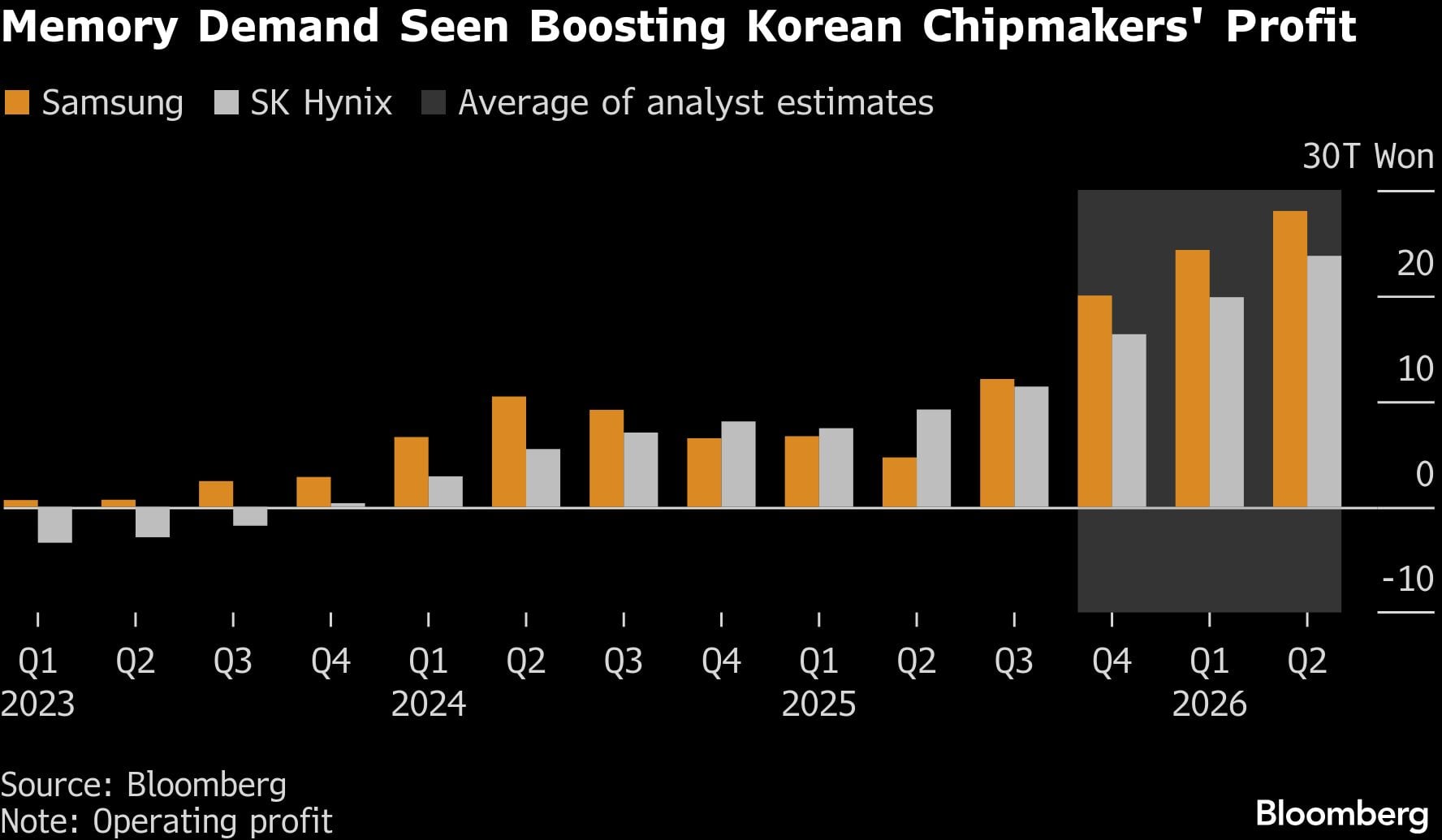 Se espera que la demanda de memoria impulse las ganancias de los fabricantes de chips coreanos