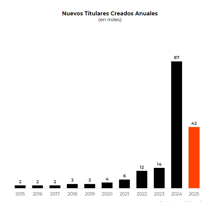 Nuevas cuentas de inversionistas en BVL.
