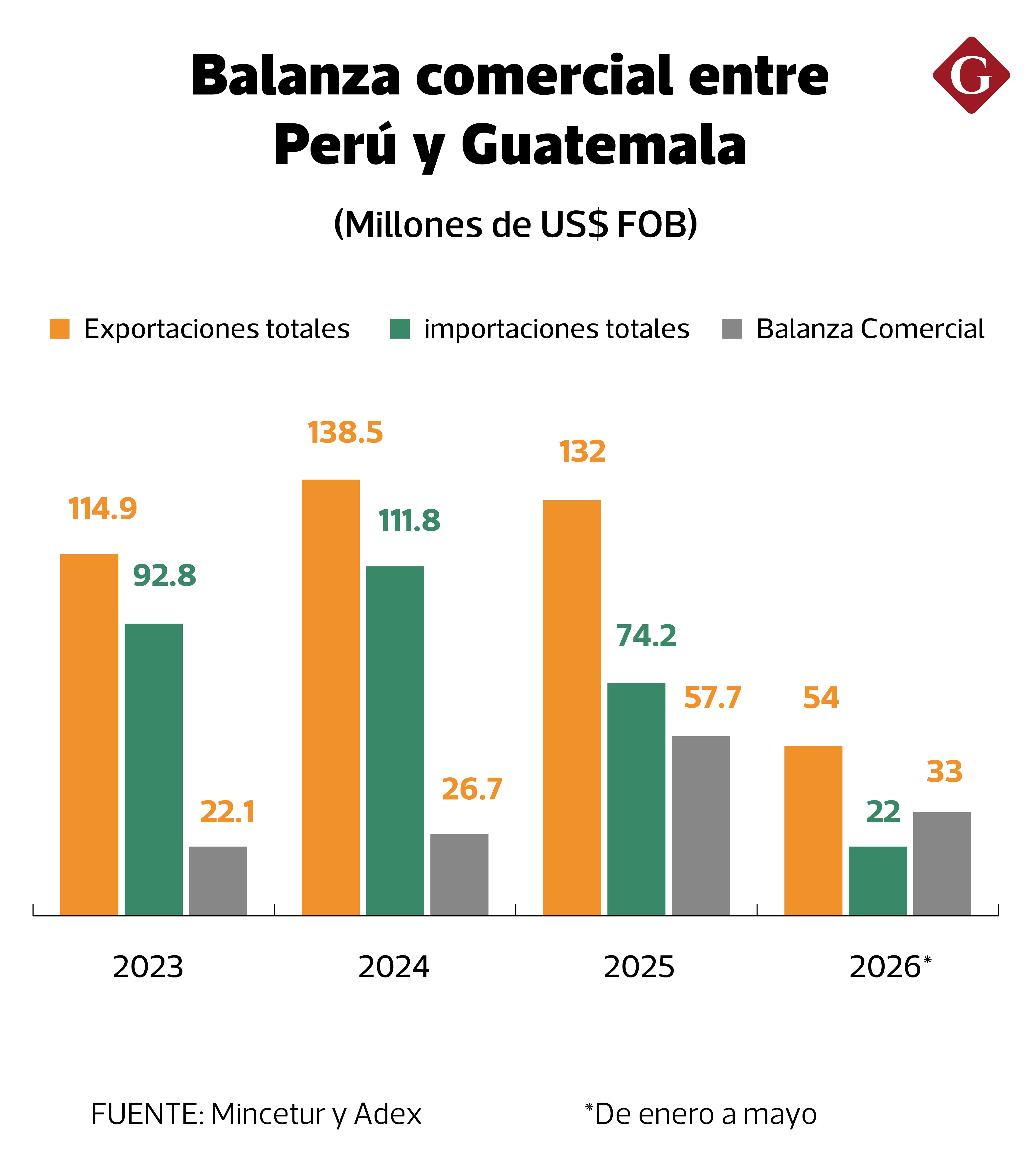 Pese al ligero avance logrado en mayo, los resultados aún están lejos del récord de US$ 138.5 millones alcanzado en el 2024.