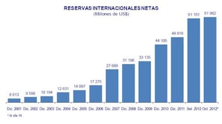 Reservas internacionales netas suman US$ 61,982 millones