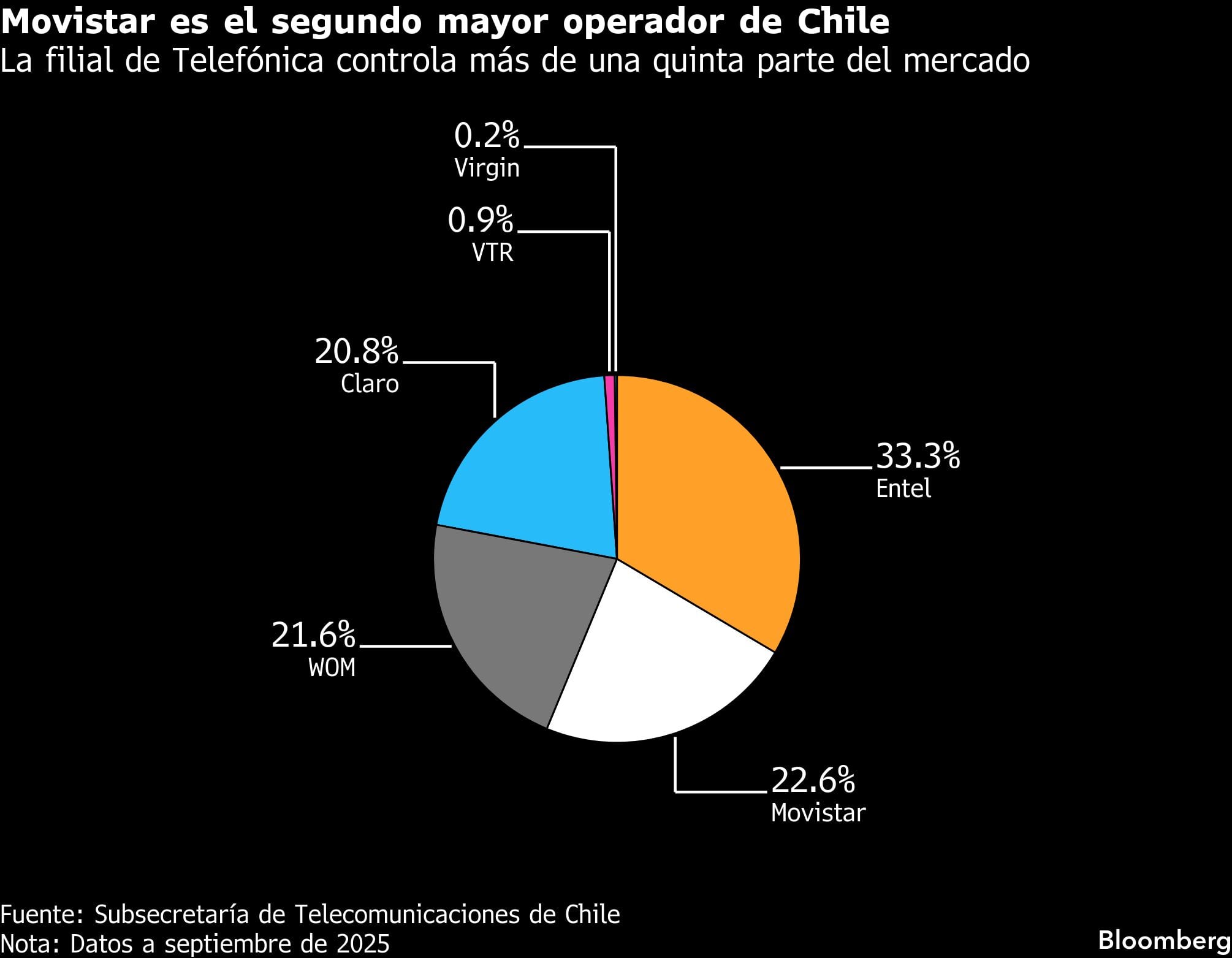 Movistar es el segundo mayor operador de Chile | La filial de Telefónica controla más de una quinta parte del mercado