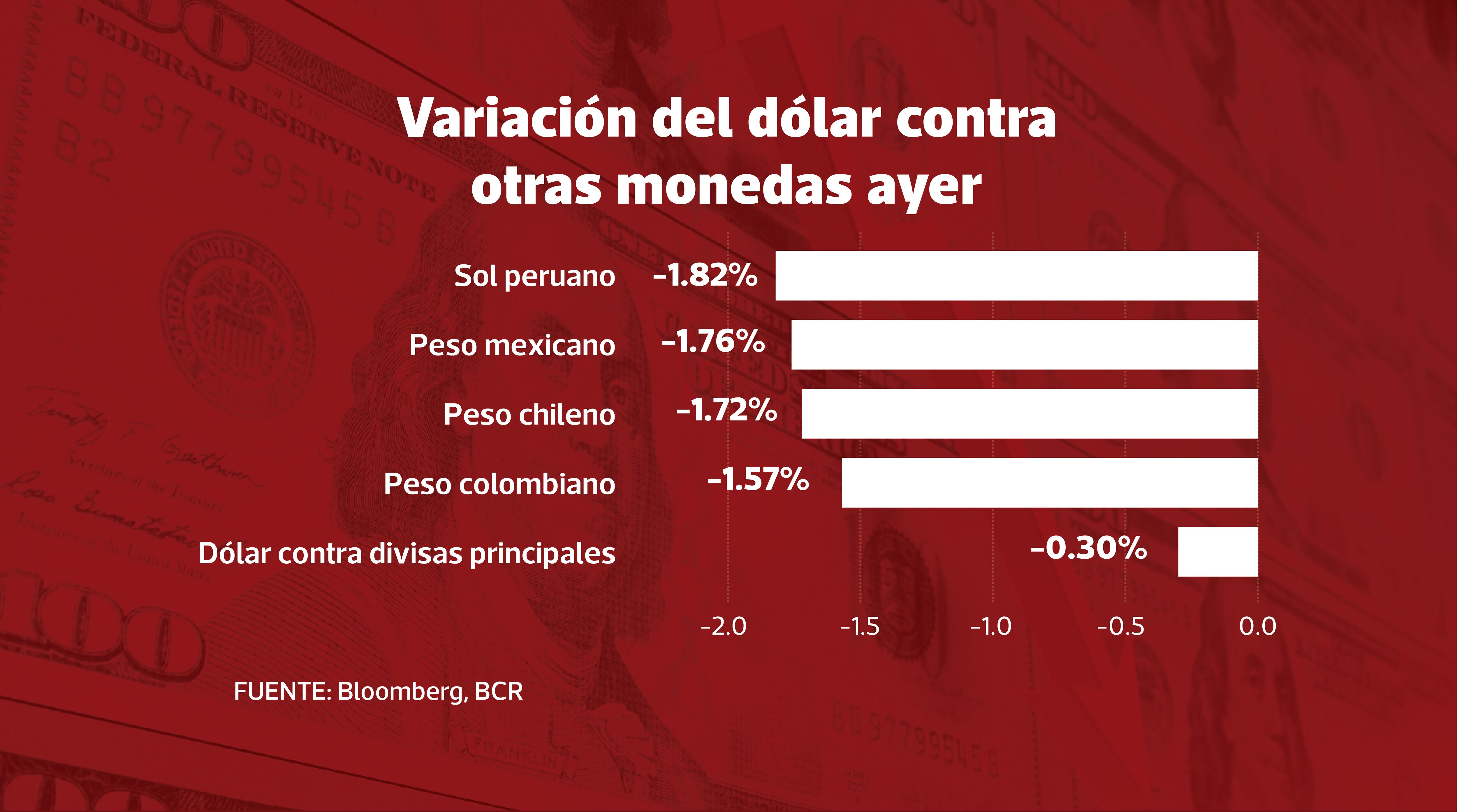 Baja del dólar frente a otras monedas ayer
