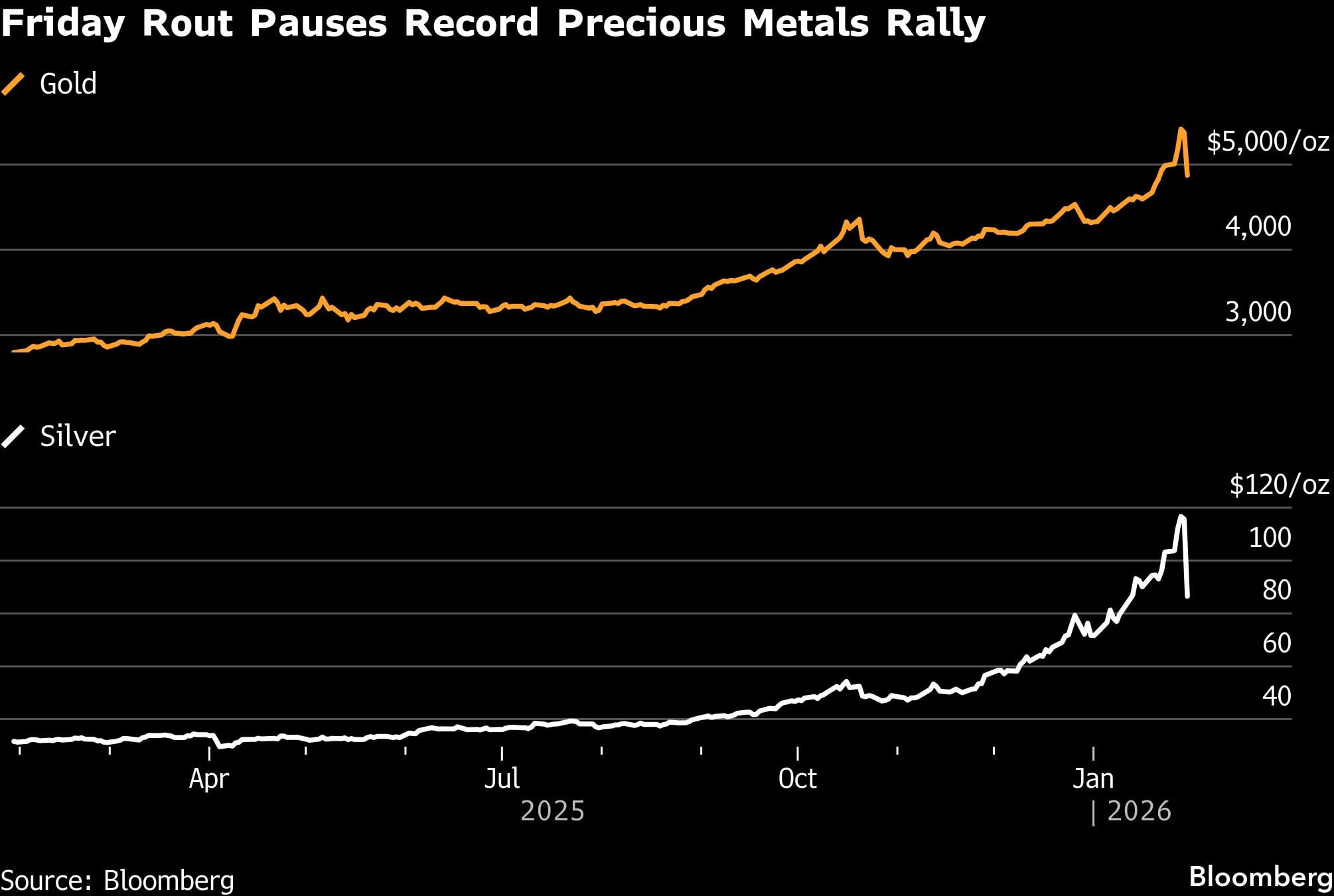 La caída del viernes pone fin al repunte récord de los metales preciosos