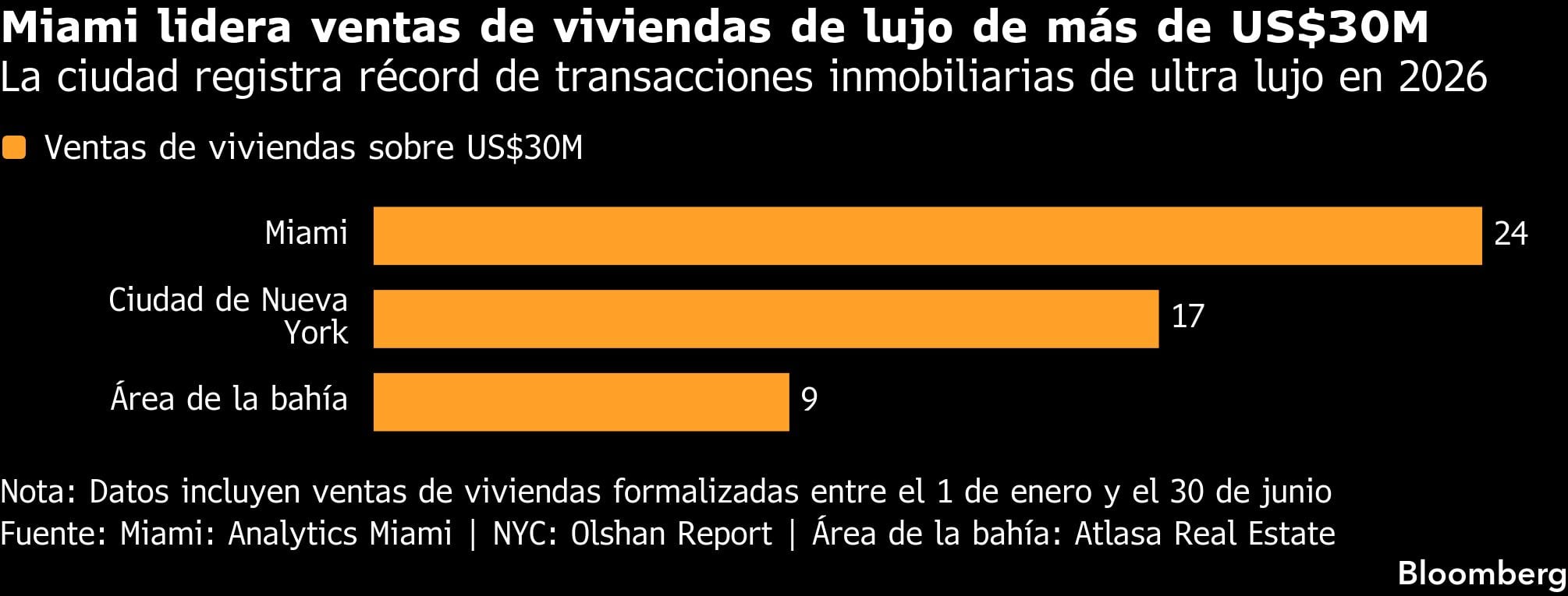 Miami lidera ventas de viviendas de lujo de más de US$ 30 millones | La ciudad registra récord de transacciones inmobiliarias de ultra lujo en 2026