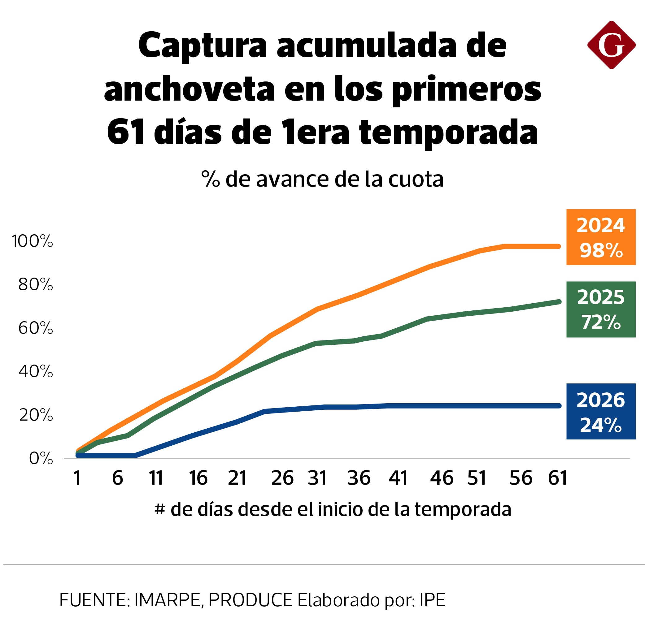 La captura de anchoveta apenas alcanza el 24% en los primeros dos meses de iniciada la temporada, indica IPE.