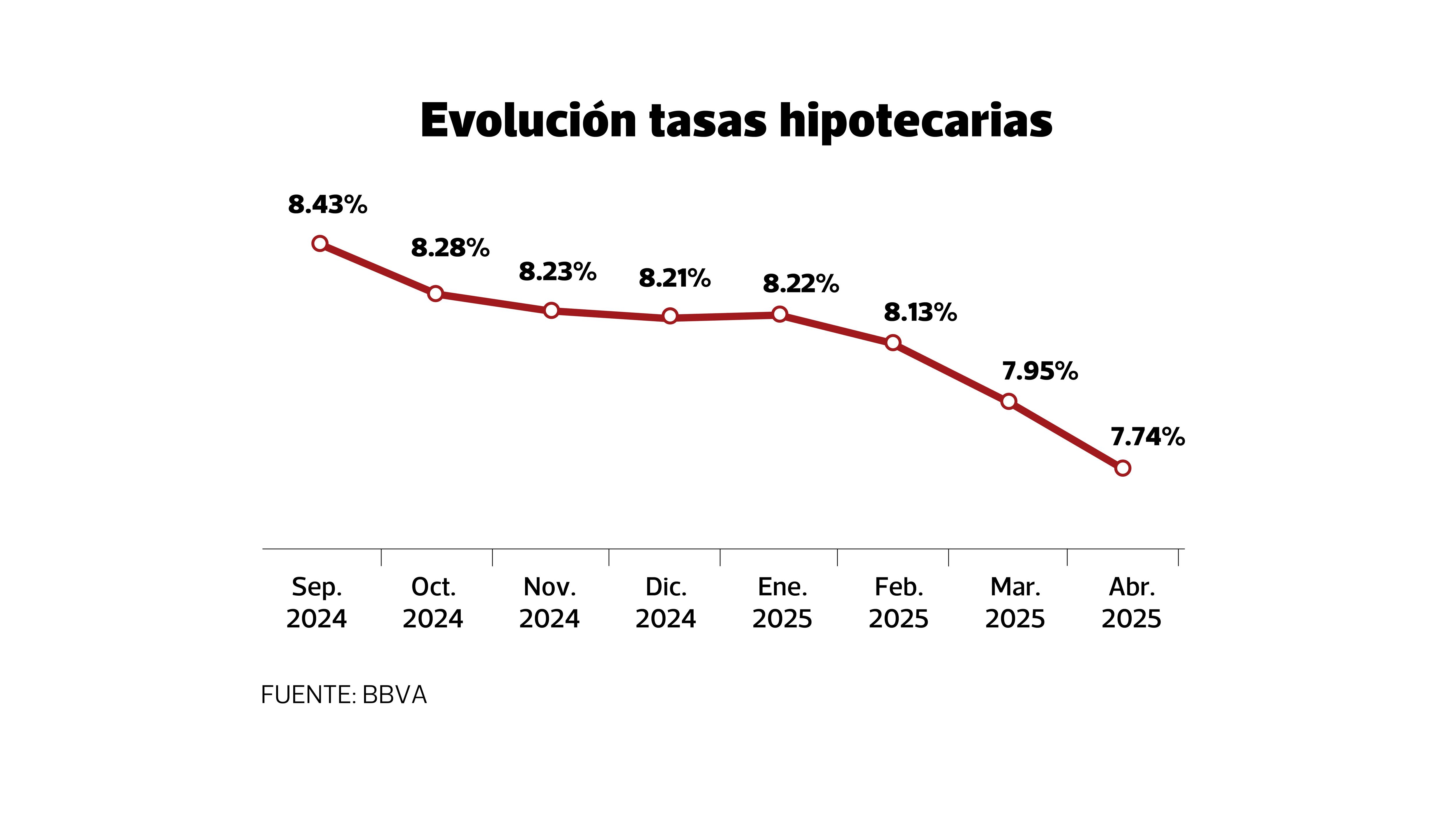 Baja de tasas de interés de créditos hipotecarios es más pronunciada este año.