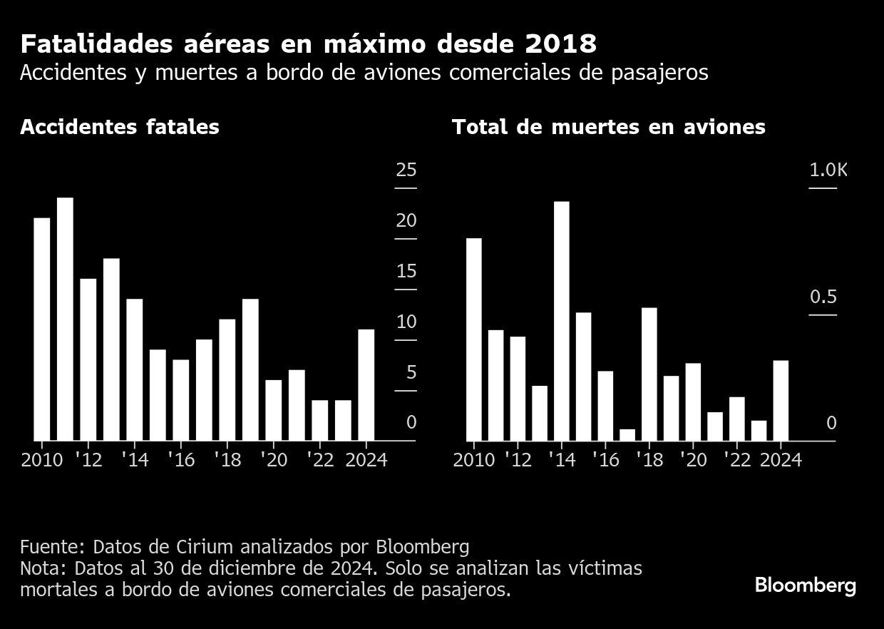 Fatalidades aéreas en máximo desde 2018 | Accidentes y muertes a bordo de aviones comerciales de pasajeros