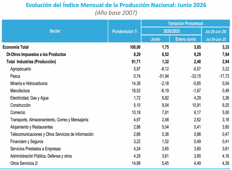 Fuente: INEI.